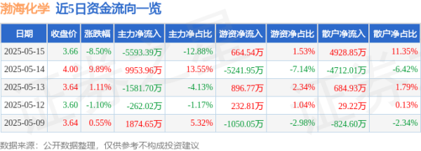 在线炒股配资公司 异动快报：渤海化学（600800）5月15日14点44分触及跌停板