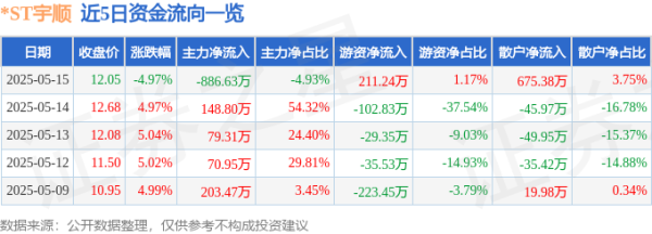全国股票配资平台官网 异动快报：*ST宇顺（002289）5月15日14点40分触及涨停板